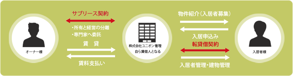 サブリースシステム画像 サブリースシステム画像